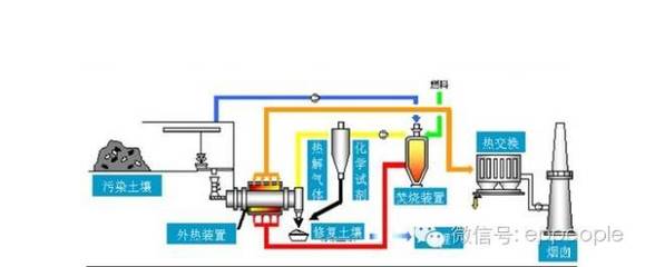 污染土壤的修复技术汇总(附各种土壤修复技术优缺点比较表、夏青污染场地 &ne;&ldquo;毒地&rdquo; 危害环境 &ne; 危害健康)